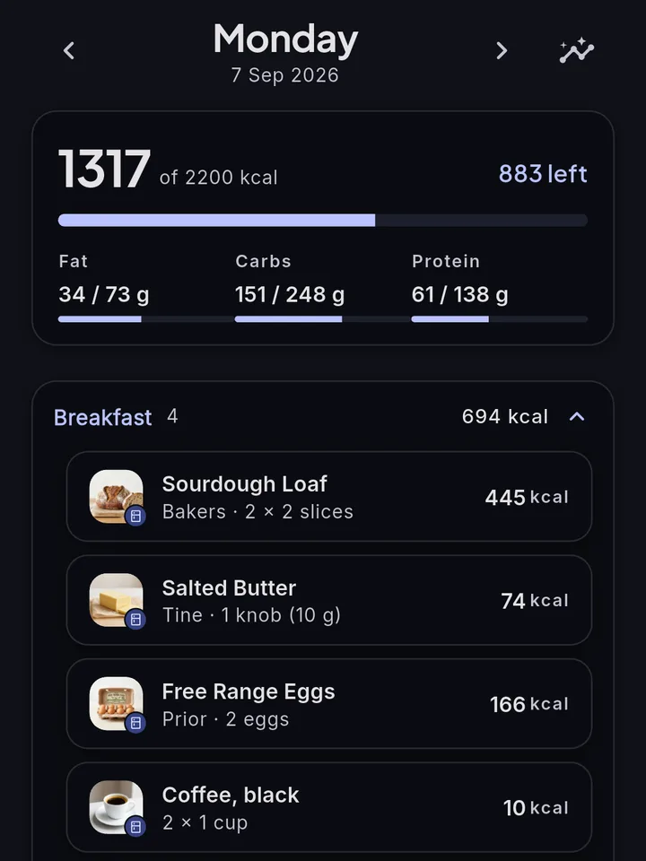 Food diary for one day: 1533 of 2200 kcal, breakfast logged