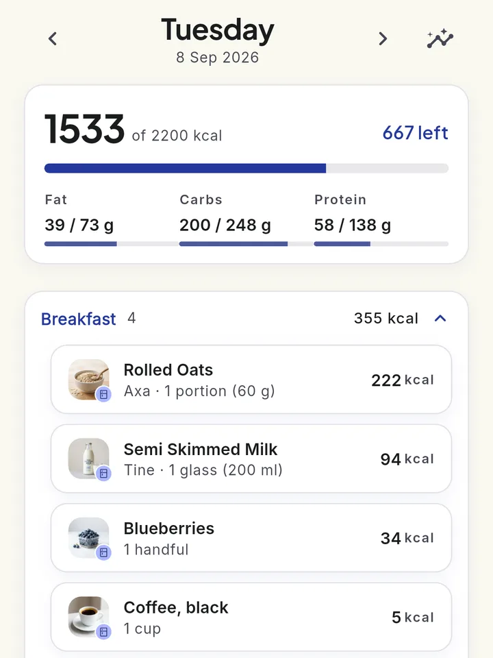 Food diary for one day: 1533 of 2200 kcal, breakfast logged