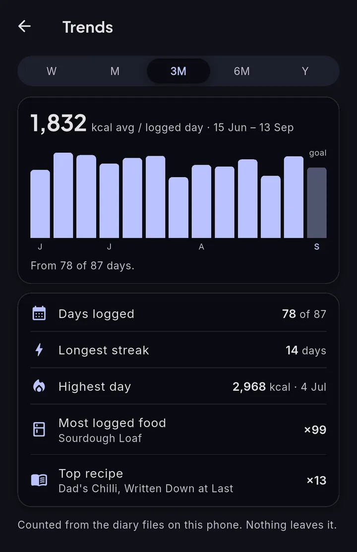 Trends: three months of daily energy bars and a records list